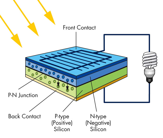 Cómo funciona un panel solar de energía